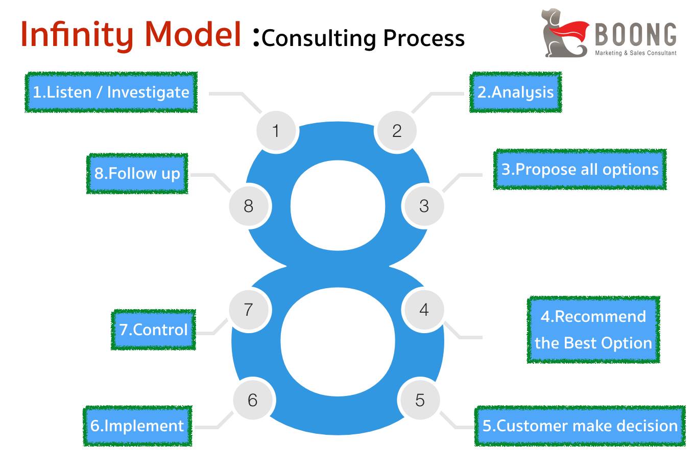 Infinity Model : Consulting Process ตอนที่ 1/2 - Underdog Marketing